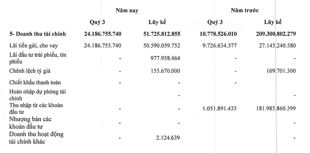 Doanh thu tài chính đột biến trong quý III từ lãi tiền gửi và cho vay Doanh thu tài chính đột biến trong quý III từ lãi tiền gửi và cho vay