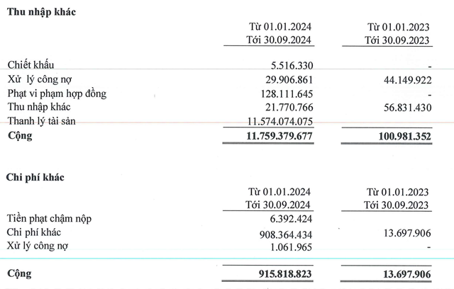 Siba Group ghi nhận lợi nhuận khác đột biến từ thanh lý tài sản Siba Group ghi nhận lợi nhuận khác đột biến từ thanh lý tài sản