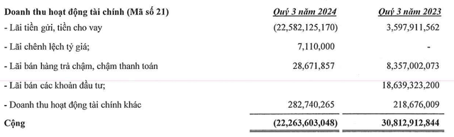 Cơ cấu doanh thu tài chính của Xây dựng Hoà Bình trong quý III Cơ cấu doanh thu tài chính của Xây dựng Hoà Bình trong quý III