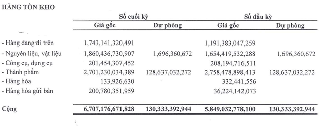 Cơ cấu tồn kho của Thép Nam Kim tại thời điểm 30/9/2024 Cơ cấu tồn kho của Thép Nam Kim tại thời điểm 30/9/2024