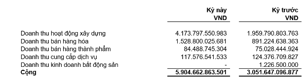 Doanh thu 9 tháng đầu năm 2024 tăng mạnh chủ yếu nhờ hoạt động xây dựng, doanh thu từ thương mại kinh doanh vật tư Doanh thu 9 tháng đầu năm 2024 tăng mạnh chủ yếu nhờ hoạt động xây dựng, doanh thu từ thương mại kinh doanh vật tư