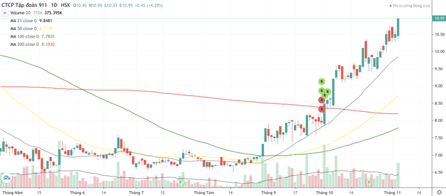 Cổ phiếu NO1 liên tục hút dòng tiền và bật tăng mạnh trong thời gian vừa qua