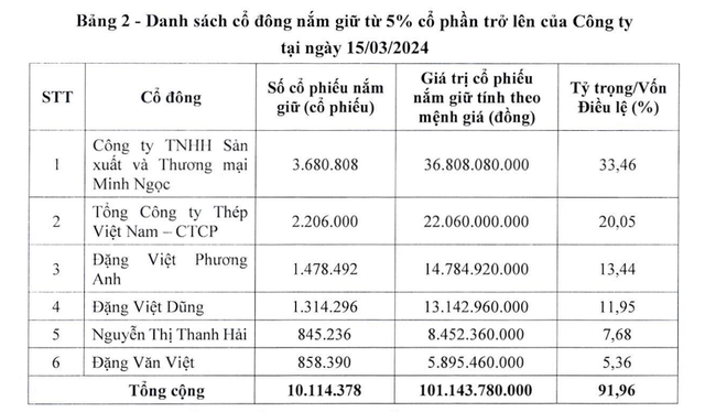 Cơ cấu cổ đông lớn của RedstarCera tại thời điểm 15/3/2024 Cơ cấu cổ đông lớn của RedstarCera tại thời điểm 15/3/2024