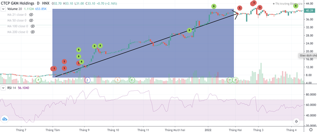 Cổ phiếu GKM tăng 379% trong giai đoạn nhà đầu tư Nguyễn Việt Hà thao túng cổ phiếu (Nguồn: FireAnt) Cổ phiếu GKM tăng 379% trong giai đoạn nhà đầu tư Nguyễn Việt Hà thao túng cổ phiếu (Nguồn: FireAnt)