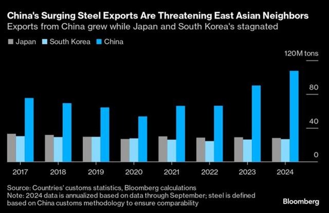 Xuất khẩu thép tăng ở Trung Quốc trong khi trì trệ ở Nhật Bản và Hàn Quốc Xuất khẩu thép tăng ở Trung Quốc trong khi trì trệ ở Nhật Bản và Hàn Quốc