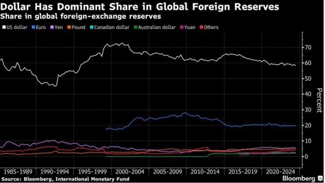 Tỷ trọng của các đồng tiền lớn trong dự trữ ngoại hối toàn cầu
