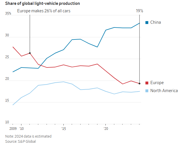 Thị phần của châu Âu trong ngành công nghiệp sản xuất ô tô suy giảm
