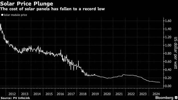 Giá môđun năng lượng mặt trời thấp kỷ lục Giá môđun năng lượng mặt trời thấp kỷ lục