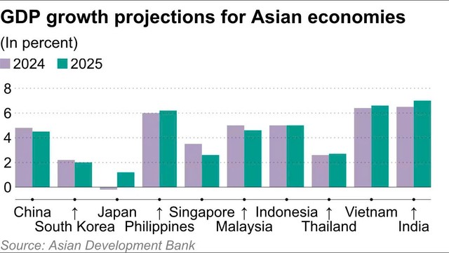 ADB dự báo tăng trưởng GDP ở một số nền kinh tế Đông Nam Á