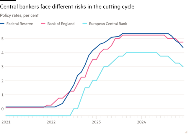Lãi suất chính sách tại Mỹ, Anh và EU Lãi suất chính sách tại Mỹ, Anh và EU