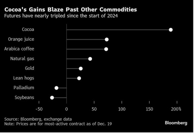 Ca cao đứng đầu mức tăng giá trong năm nay
