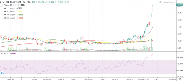 Cổ phiếu YEG tăng trần 5 phiên liên tiếp từ ngày 17/12 Cổ phiếu YEG tăng trần 5 phiên liên tiếp từ ngày 17/12