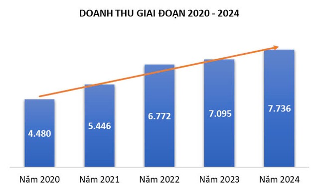 TNG duy trì đà tăng trưởng doanh thu từ năm 2020 tới nay (Đơn vị: Tỷ VNĐ)