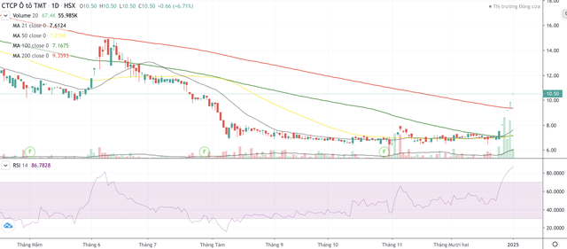 Cổ phiếu TMT tăng trần liên tiếp từ ngày 25/12 tới nay