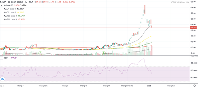 Cổ phiếu YEG đã đảo chiều giảm từ ngày 25/12/2024 tới nay