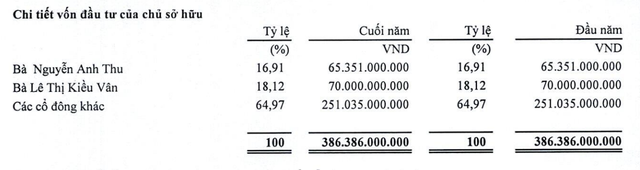 Cơ cấu cổ đông PVMachino tại thời điểm 30/9/2024