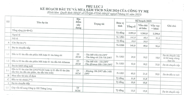 Kế hoạch đầu tư năm 2025 của PVTrans