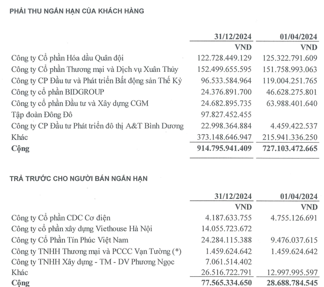 Phải thu khách hàng và trả trước cho người bán ngắn hạn tăng mạnh trong 9 tháng niên độ tài chính 2024 - 2025