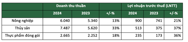 Kết quả kinh doanh 2024 theo từng lĩnh vực tại Tập đoàn PAN