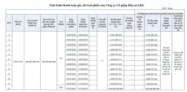 LDG tiếp tục chậm trả lãi và gốc trái phiếu mã LDG12101