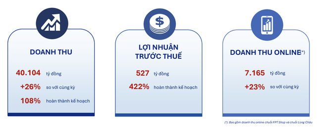 Kết quả kinh doanh của FPT Retail trong năm 2024