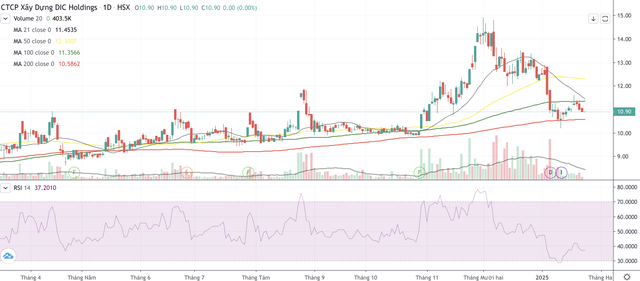 Cổ phiếu DC4 tiếp tục xu hướng giảm từ cuối tháng 11/2024 tới nay