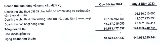 Long Hậu không phát sinh doanh thu cho thuê đất khu công nghiệp và nhà xưởng trong quý IV/2024