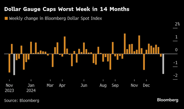 Đồng đô la có tuần giảm mạnh nhất trong 14 tháng Đồng đô la có tuần giảm mạnh nhất trong 14 tháng