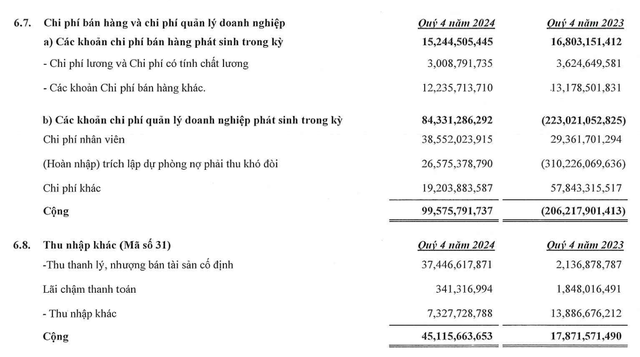 Xây dựng Hoà Bình phải trích lập dự phòng và hạch toán doanh thu khác tăng đột biến từ thanh lý, nhượng bán tài sản cố định trong quý IV/2024