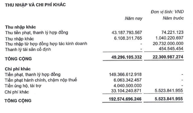 Kinh Bắc bất ngờ hạch toán chi phí tiền phạt, thanh lý hợp đồng tăng đột biến trong năm 2024