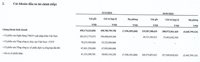 MHC mang 47,8% tổng tài sản đi đầu tư chứng khoán