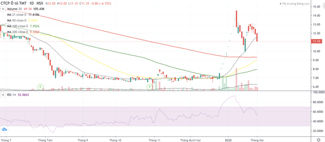 Cổ phiếu TMT tăng nóng cuối năm 2024 và đầu năm 2025 nhưng có dấu hiệu đạt đỉnh ngày 8/1/2025