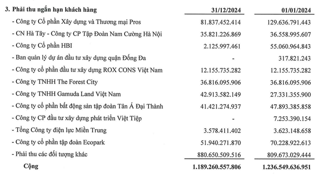 Danh sách các khoản phải thu lớn của Phục Hưng Holdings tại thời điểm 31/12/2024