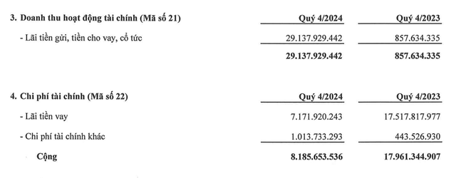 Cơ cấu doanh thu tài chính của Phục Hưng Holdings trong quý IV/2024