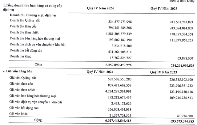 Cơ cấu doanh thu của Việt Phát trong quý IV/2024