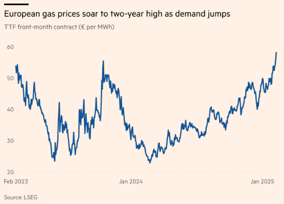 Hợp đồng tương lai khí đốt châu Âu