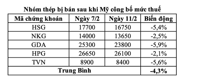 Cổ phiếu nhóm thép bị bán sau khi Mỹ công bố kế hoạch áp thuế