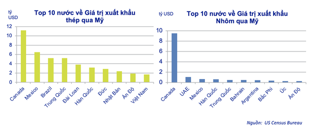 Top 10 quốc gia xuất khẩu thép và nhôm vào Mỹ (Nguồn: ACBS cung cấp)