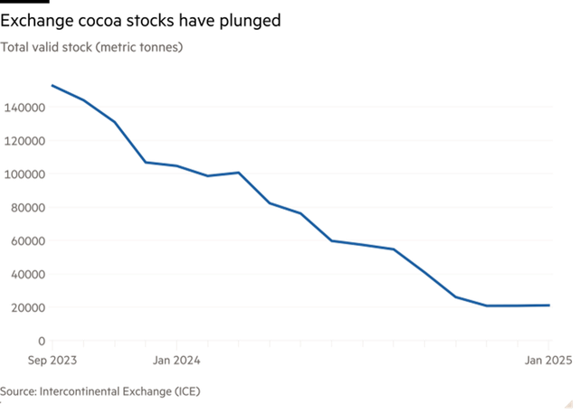 Lượng ca cao dự trữ tạithị trường London của Sàn giao dịch liên lục địa (ICE)
