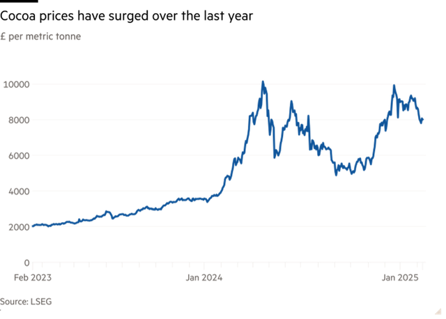 Diễn biến giá ca cao