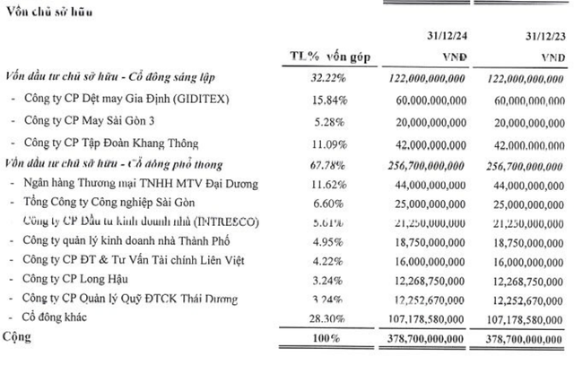 Cơ cấu cổ đông của Đầu tư Phát triển Gia Định tại thời điểm 31/12/2024
