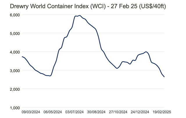 Chỉ số Drewry World Container đang giảm từ tháng 7/2024 tới nay Chỉ số Drewry World Container đang giảm từ tháng 7/2024 tới nay