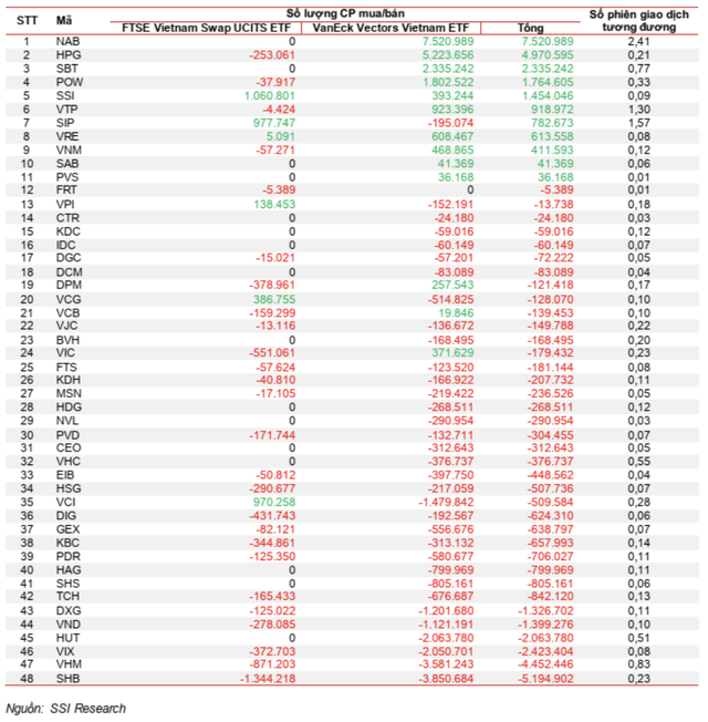 SSI Research dự báo mua vào và bán ra của hai quỹ ETF trong đợt review quý I/2025