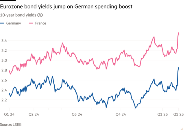 Lợi suất trái phiếu chính phủ kỳ hạn 10 năm của Pháp và Đức