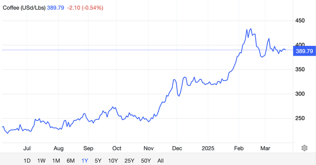 Giá cà phê vẫn duy trì mức cao kỷ lục từ cuối năm 2024 tới nay Giá cà phê vẫn duy trì mức cao kỷ lục từ cuối năm 2024 tới nay