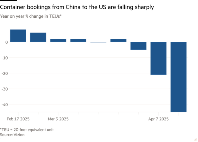 Lượng thay đổi container vận chuyển từ Mỹ đến Trung Quốc