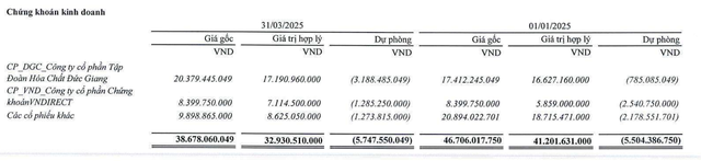Thép Tiến Lên đang trích lập toàn bộ danh mục đầu tư chứng khoán Thép Tiến Lên đang trích lập toàn bộ danh mục đầu tư chứng khoán