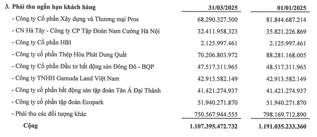 Tài sản của Phục Hưng Holdings phần lớn là các khoản phải thu của các khách hàng Tài sản của Phục Hưng Holdings phần lớn là các khoản phải thu của các khách hàng
