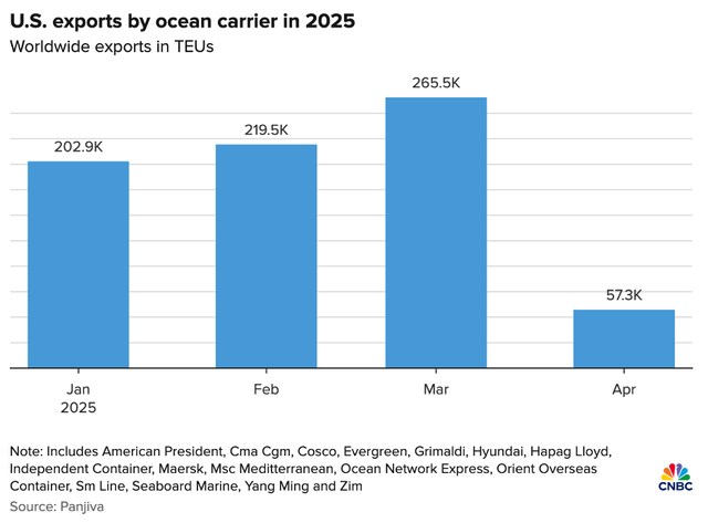 Xuất khẩu của Mỹ sụt giảm mạnh trong tháng 4
