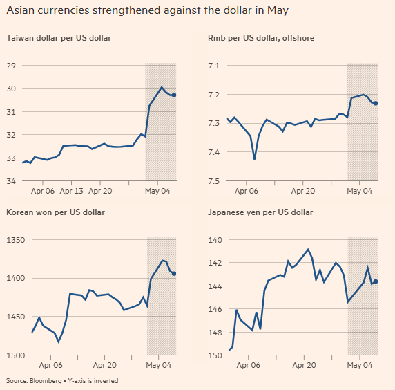 Tiền tệ châu Á tăng giá so với đồng đô la Mỹ trong tháng 5
